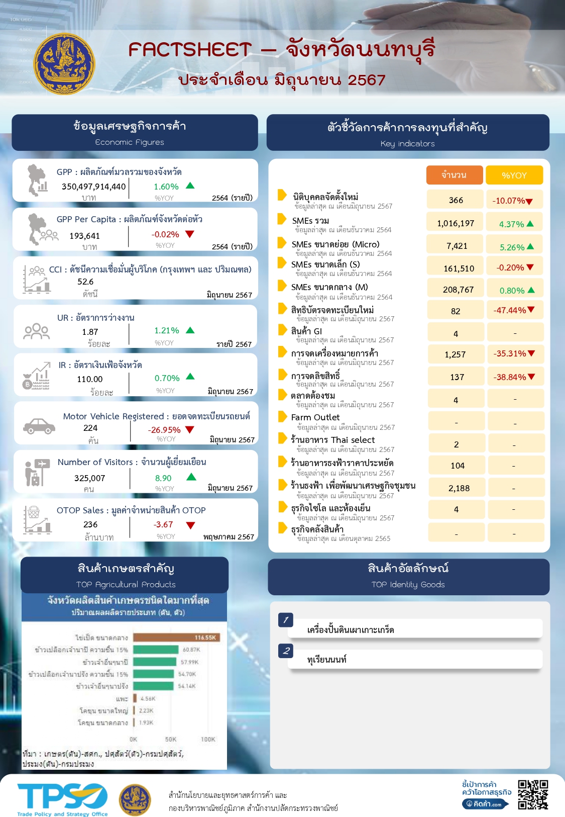 ข้อมูลเศรษฐกิจการค้าจังหวัด (FactSheet)