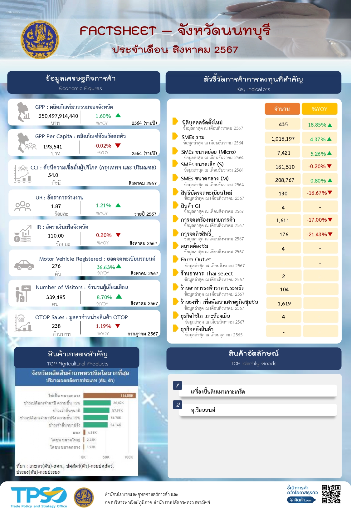 ข้อมูลเศรษฐกิจการค้าจังหวัด (FactSheet)