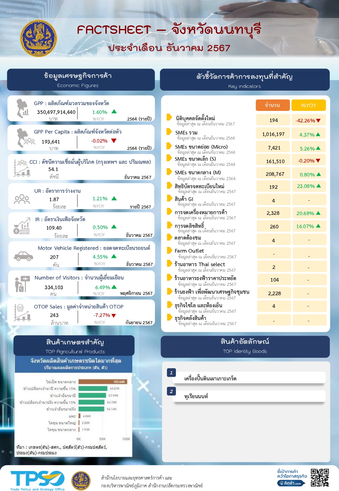 ข้อมูลเศรษฐกิจการค้าจังหวัด (FactSheet)