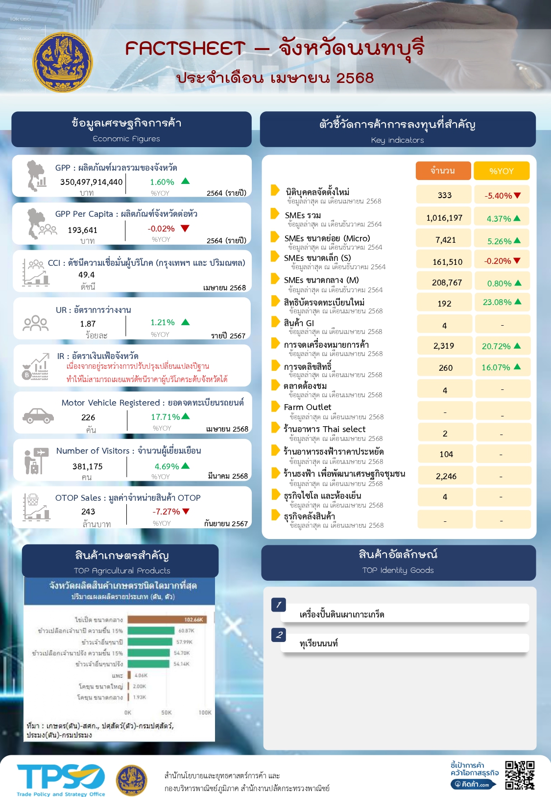 ข้อมูลเศรษฐกิจการค้าจังหวัด (FactSheet)