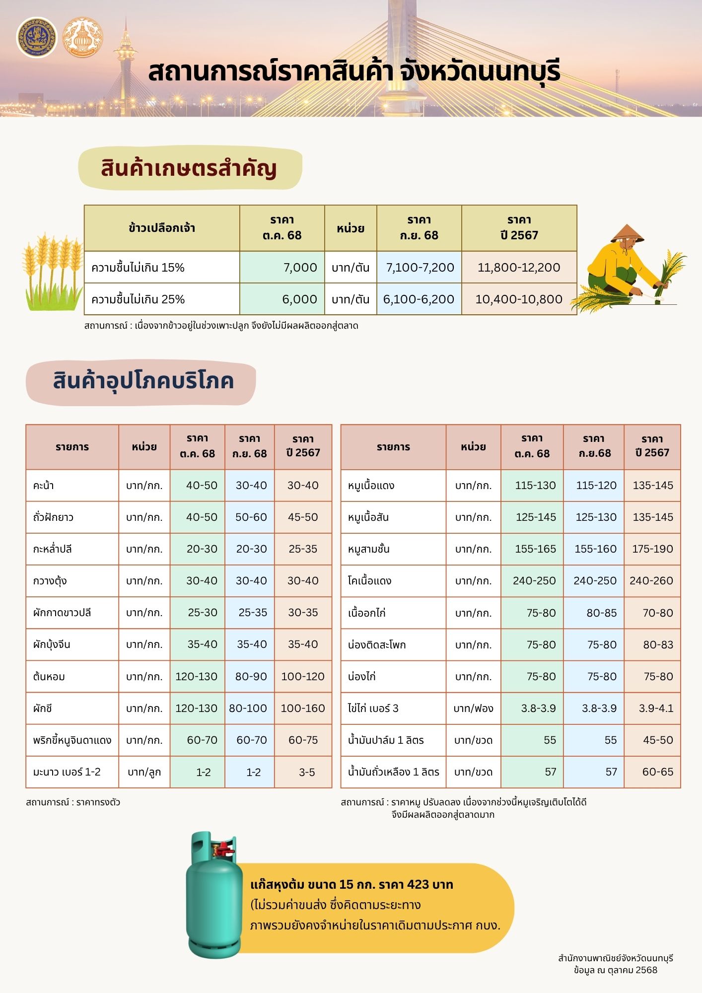 สถานการณ์ราคาสินค้าจังหวัดนนทบุรี